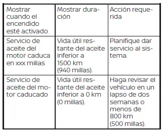 Nissan Pathfinder. Sistema de control de aceite